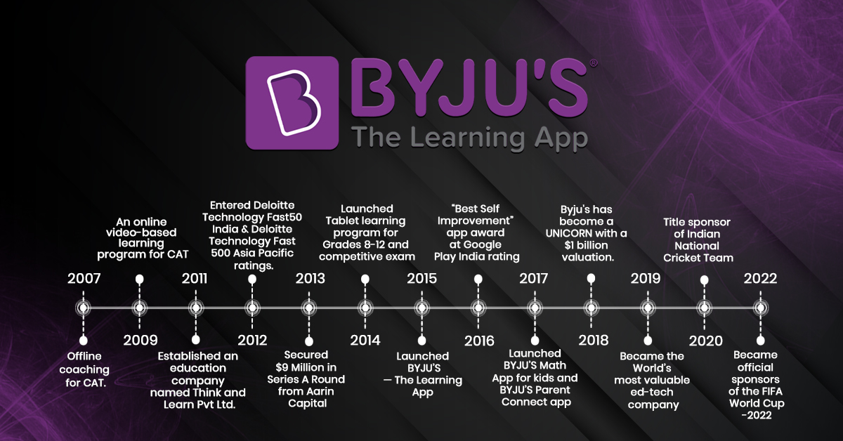 BYJU'S Success Story The Journey of India's First Edtech Unicorn